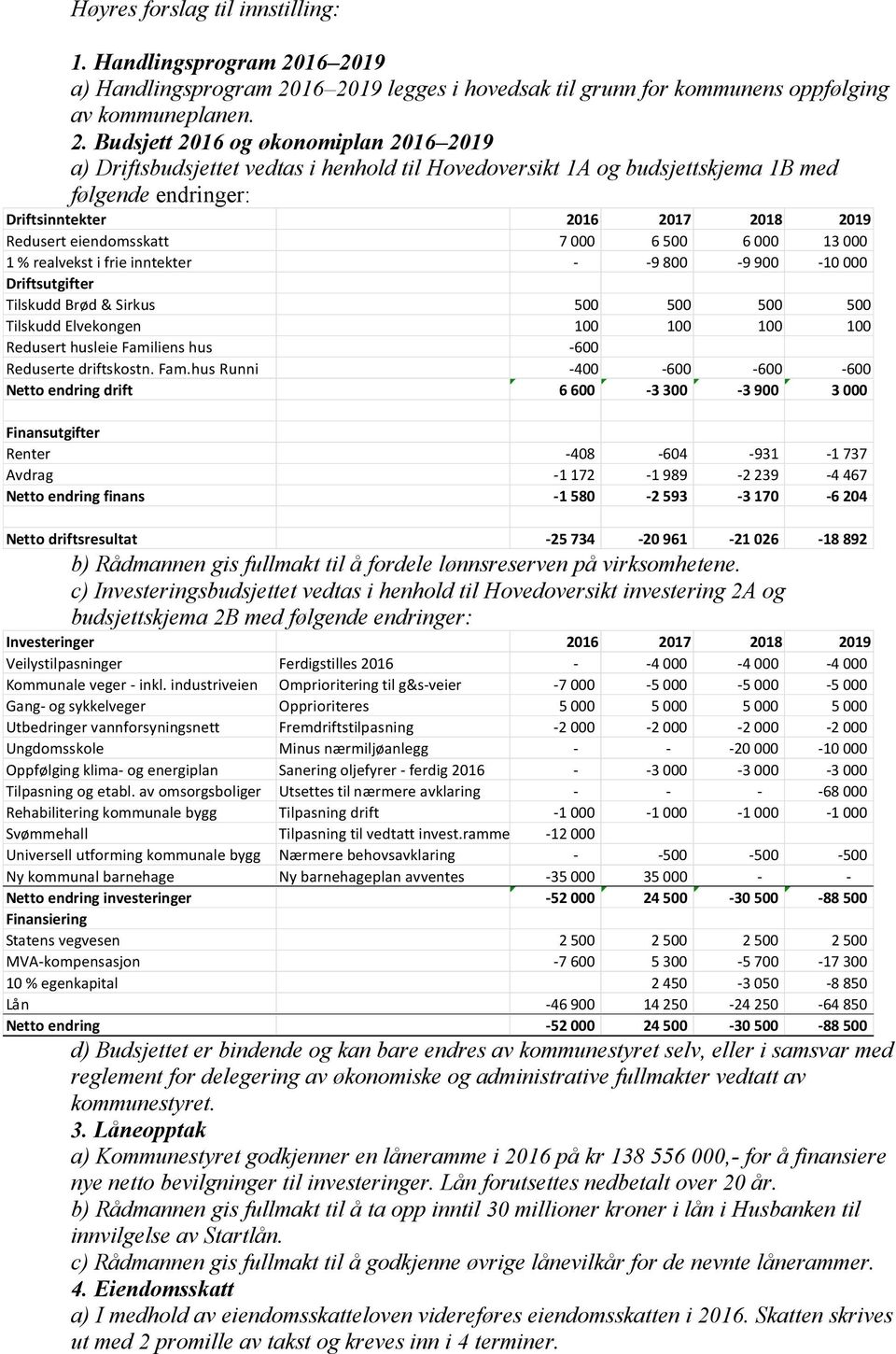 Hovedoversikt 1A og budsjettskjema 1B med følgende endringer: Driftsinntekter 2016 2017 2018 2019 Redusert eiendomsskatt 7 000 6 500 6 000 13 000 1 % realvekst i frie inntekter - -9 800-9 900-10 000