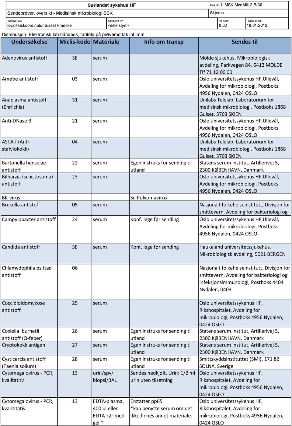 Undersøkelse Miclis-kode Materiale Info om transp Sendes til Adenovirus SE serum Molde sjukehus, Mikrobiologisk Amøbe 03 serum Anaplasma (Ehrlichia) 31 serum Unilabs Telelab, Laboratorium for