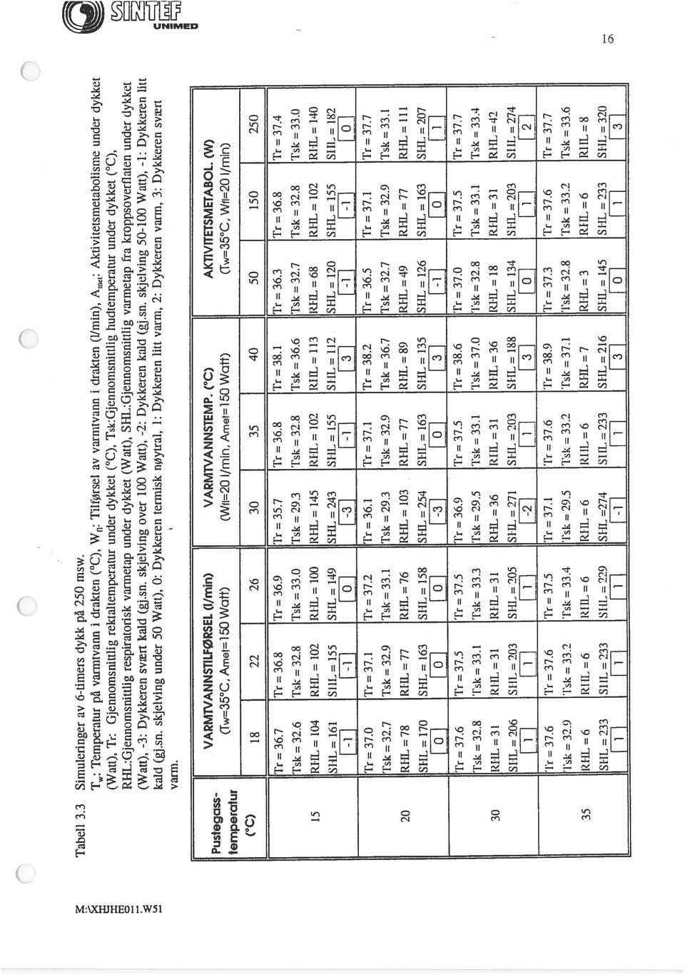 Tsk:Gjennomsnittlig hudtemperatur under dykket ( C), RHL:Gjermomsnittlig respiratorisk varmetap under dykket (Watt), SHL:Gjennomsnittlig varmelap fra kroppsoverfiaten under dykket (Watt), -3: