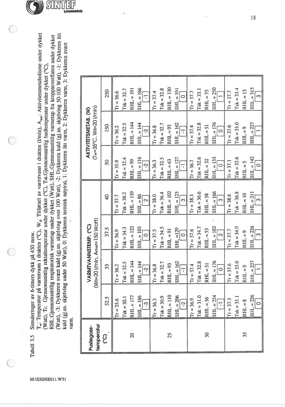 Tsk:Gjennomsnittlig hudtemperatur under dykket ( C), RHL:Gjennomsnittlig respiratorisk varmetap under dykket (Watt), SHL:Gjennomsnittlig varmetap fra kroppsoverfiaten under dykket (Watt), -3: