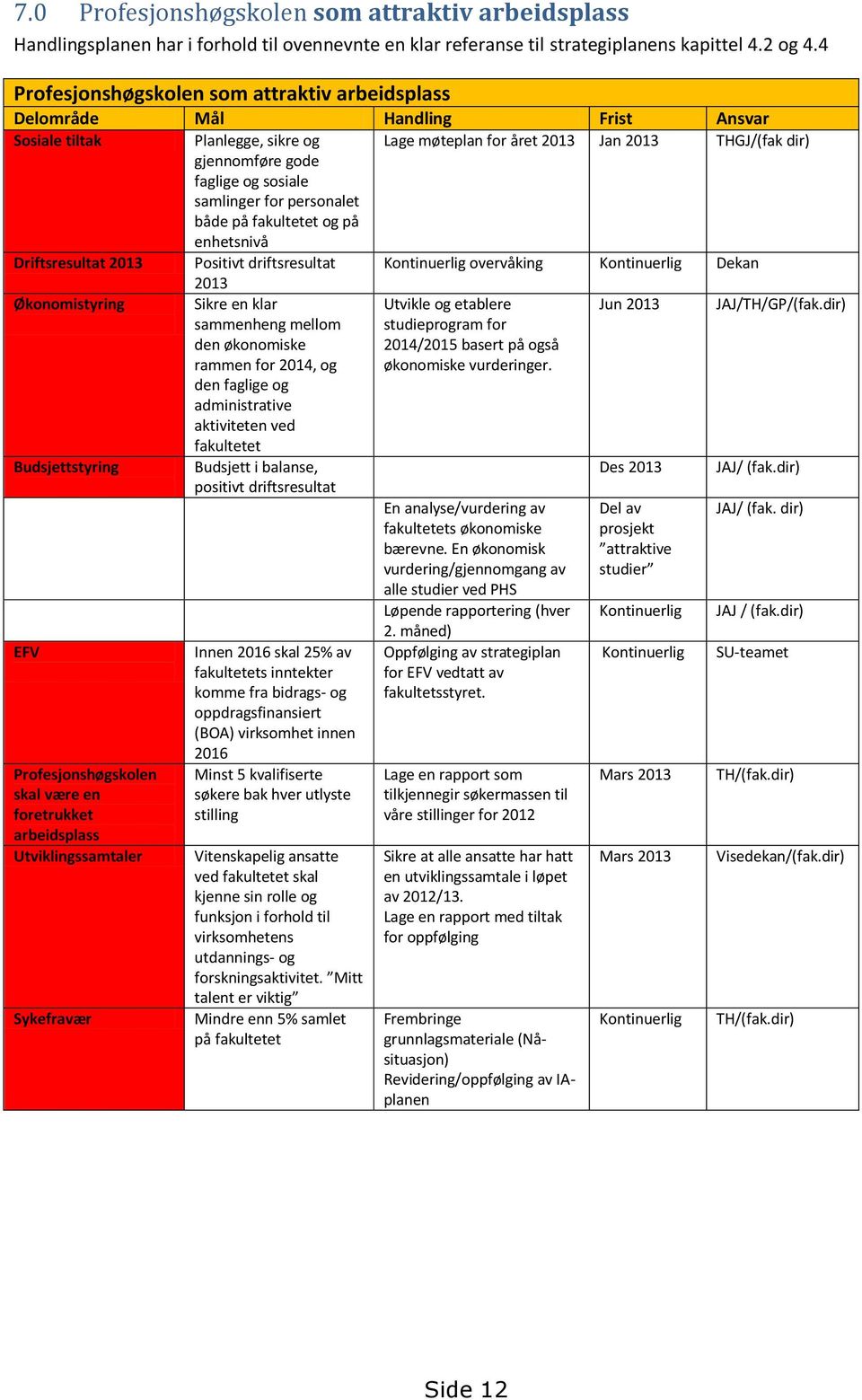 arbeidsplass Utviklingssamtaler Sykefravær Planlegge, sikre og gjennomføre gode faglige og sosiale samlinger for personalet både på fakultetet og på enhetsnivå Positivt driftsresultat 2013 Sikre en