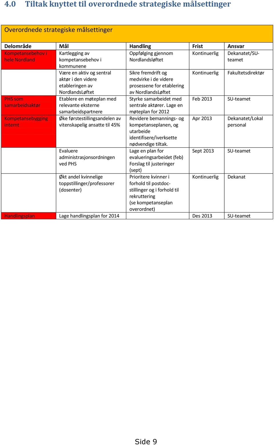 NordlandsLøftet Etablere en møteplan med relevante eksterne samarbeidspartnere Øke førstestillingsandelen av vitenskapelig ansatte til 45% Evaluere administrasjonsordningen ved PHS Økt andel