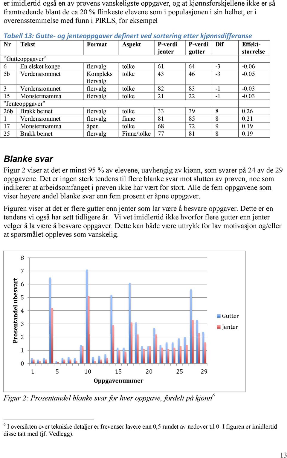 elsket konge flervalg tolke 61 64-3 -0.06 5b Verdensrommet Kompleks tolke 43 46-3 -0.05 flervalg 3 Verdensrommet flervalg tolke 82 83-1 -0.03 15 Monstermamma flervalg tolke 21 22-1 -0.