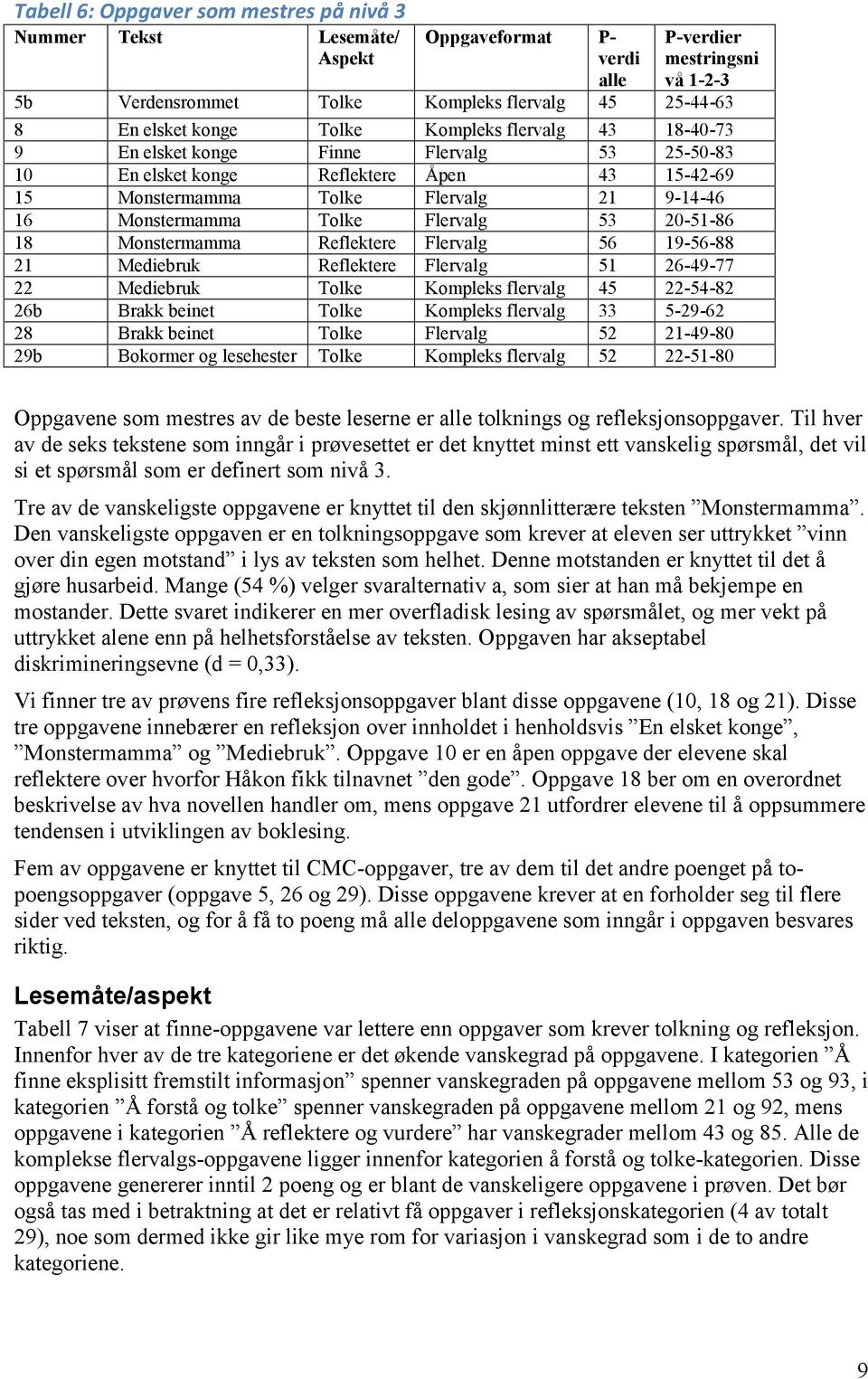 Flervalg 53 20-51-86 18 Monstermamma Reflektere Flervalg 56 19-56-88 21 Mediebruk Reflektere Flervalg 51 26-49-77 22 Mediebruk Tolke Kompleks flervalg 45 22-54-82 26b rakk beinet Tolke Kompleks