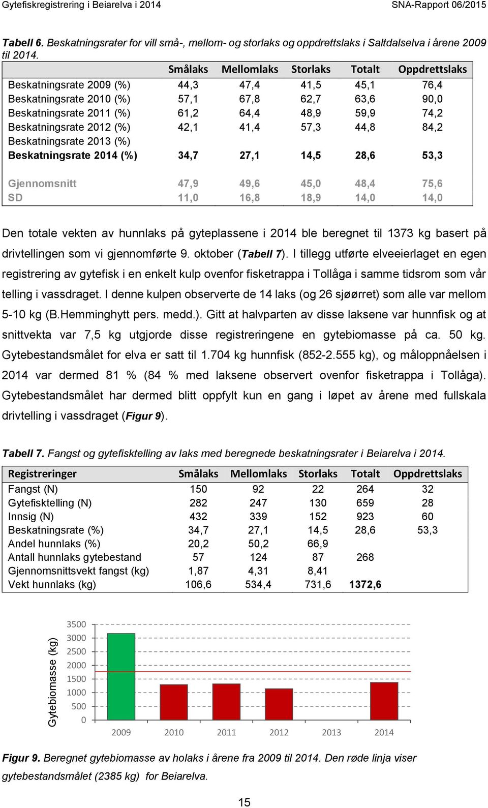 Beskatningsrate 2012 (%) 42,1 41,4 57,3 44,8 84,2 Beskatningsrate 2013 (%) Beskatningsrate 2014 (%) 34,7 27,1 14,5 28,6 53,3 Gjennomsnitt 47,9 49,6 45,0 48,4 75,6 SD 11,0 16,8 18,9 14,0 14,0 Den