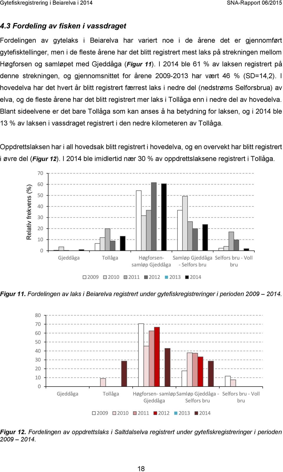 strekningen mellom Høgforsen og samløpet med Gjeddåga (Figur 11). I 2014 ble 61 % av laksen registrert på denne strekningen, og gjennomsnittet for årene 2009-2013 har vært 46 % (SD=14,2).