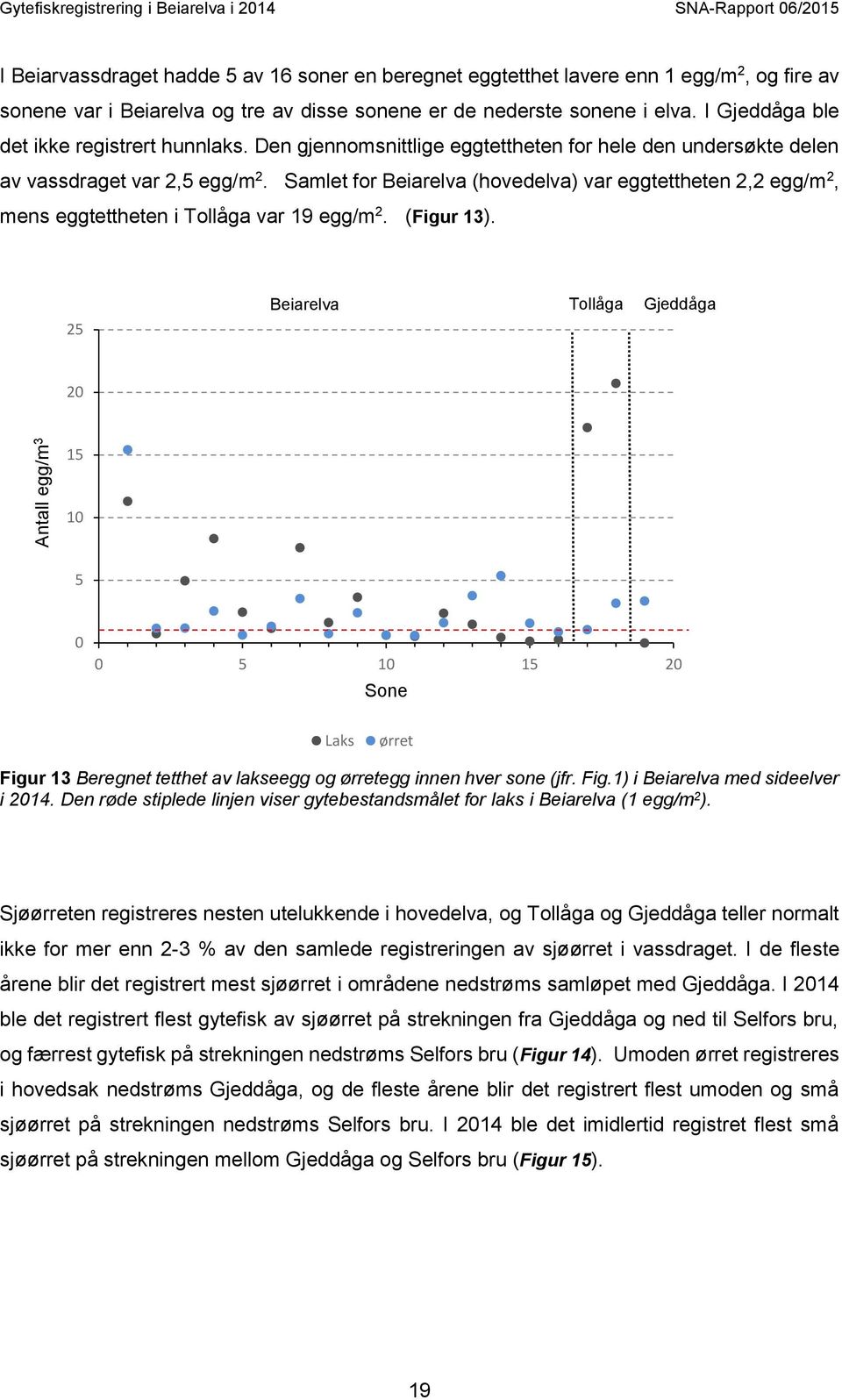 Samlet for Beiarelva (hovedelva) var eggtettheten 2,2 egg/m 2, mens eggtettheten i Tollåga var 19 egg/m 2. (Figur 13).