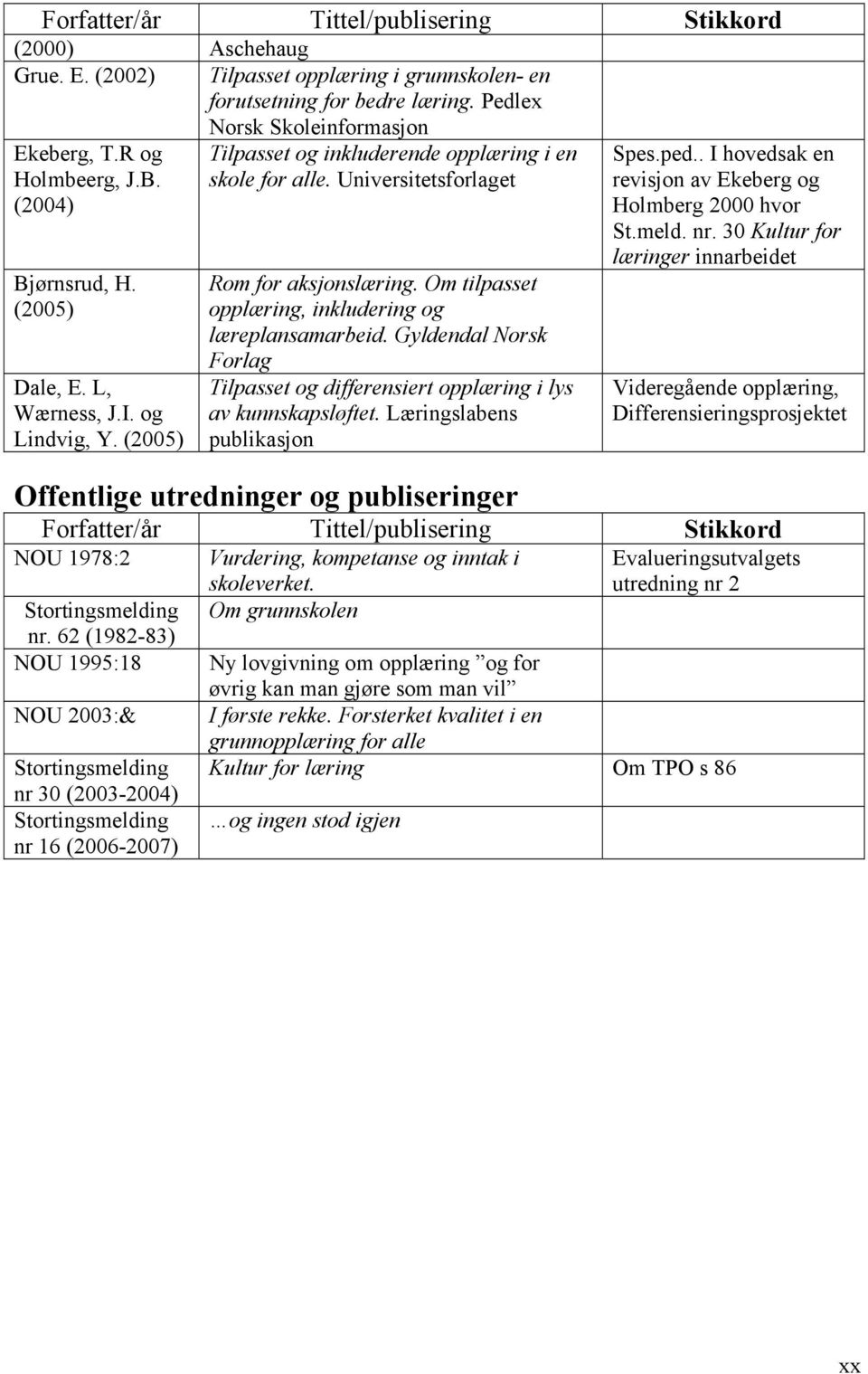 Om tilpasset opplæring, inkludering og læreplansamarbeid. Gyldendal Norsk Forlag Tilpasset og differensiert opplæring i lys av kunnskapsløftet.