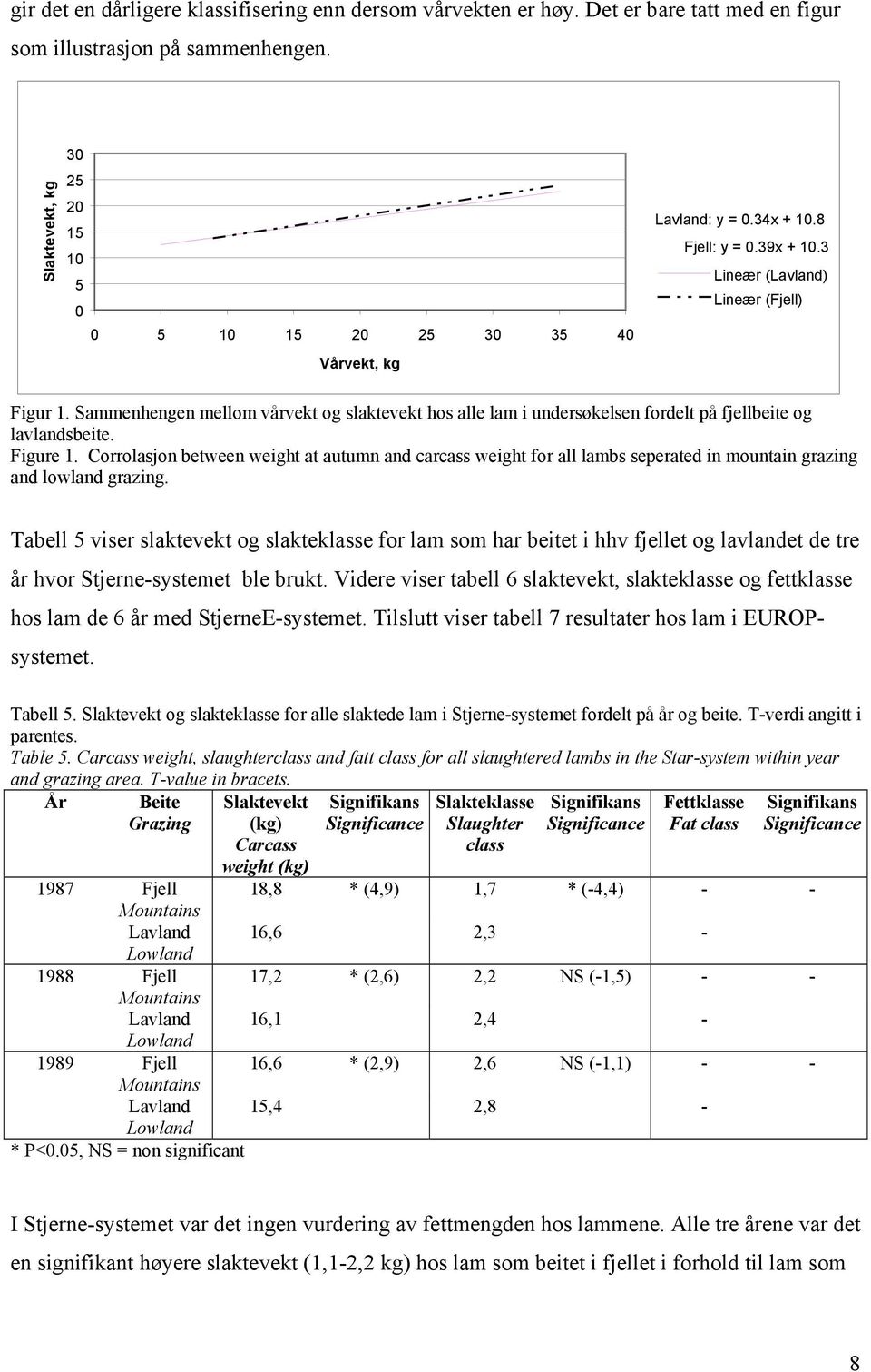 Sammenhengen mellom vårvekt og slaktevekt hos alle lam i undersøkelsen fordelt på fjellbeite og lavlandsbeite. Figure 1.