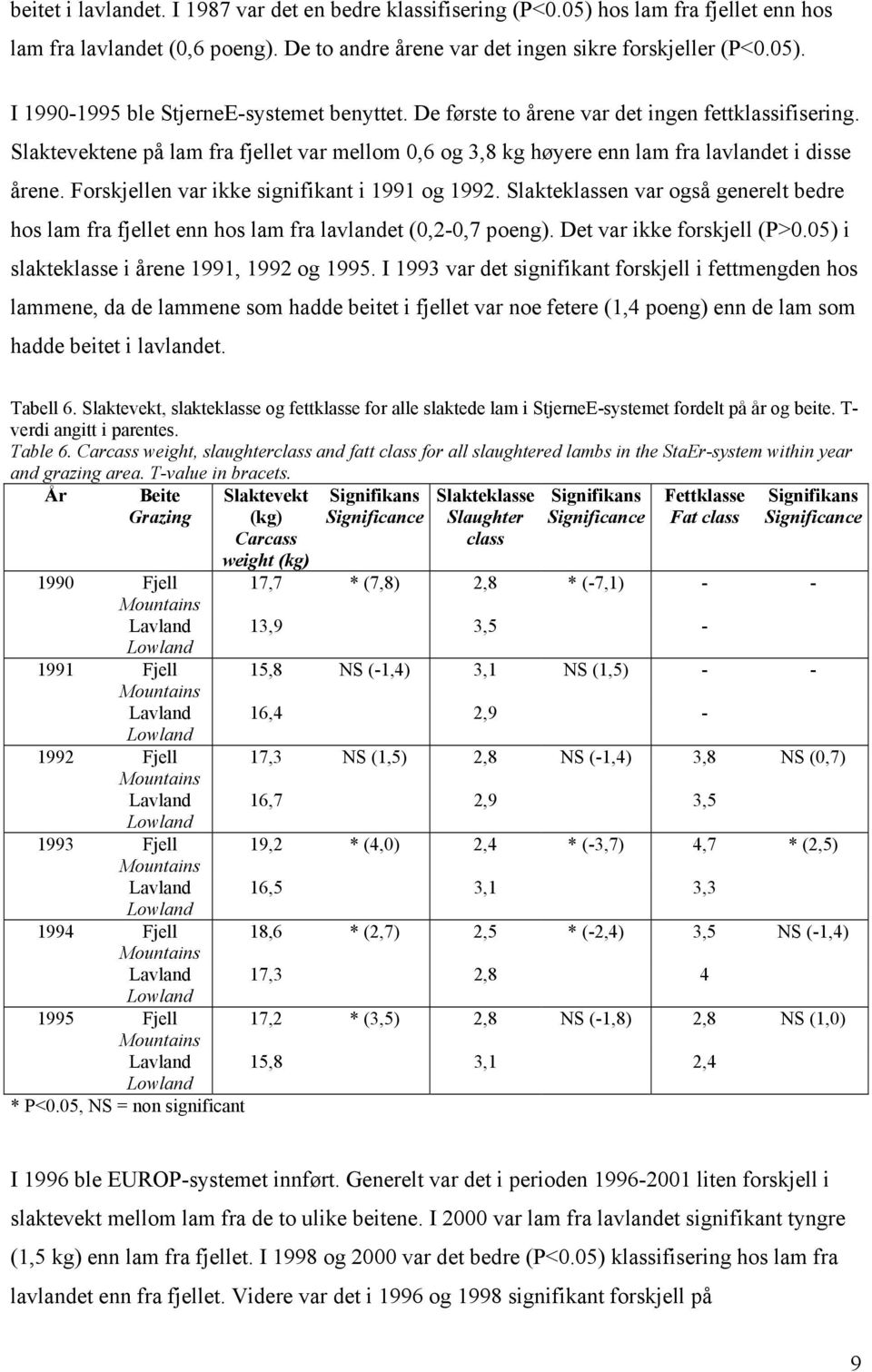 Forskjellen var ikke signifikant i 1991 og 1992. Slakteklassen var også generelt bedre hos lam fra fjellet enn hos lam fra lavlandet (0,2-0,7 poeng). Det var ikke forskjell (P>0.