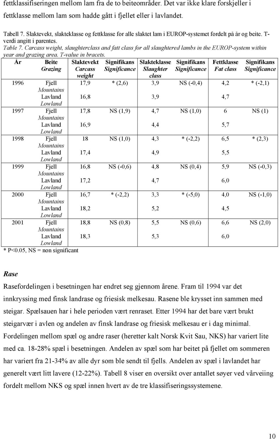 Carcass weight, slaughterclass and fatt class for all slaughtered lambs in the EUROP-system within year and grazing area. T-value in bracets.