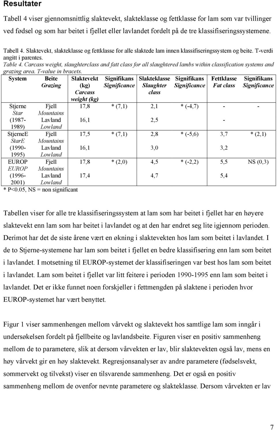 Carcass weight, slaughterclass and fatt class for all slaughtered lambs within classification systems and grazing area. T-value in bracets.