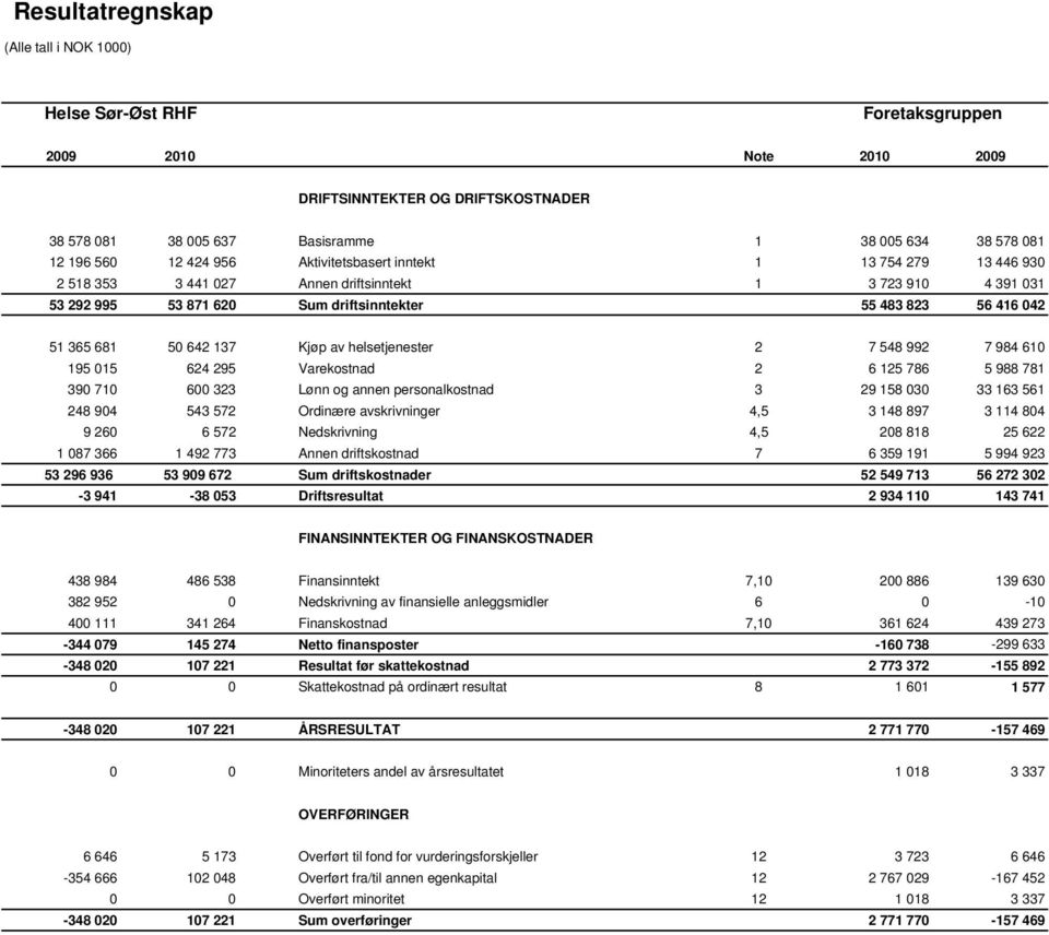 610 195 015 624 295 Varekostnad 2 6 125 786 5 988 781 390 710 600 323 Lønn og annen personalkostnad 3 29 158 030 33 163 561 248 904 543 572 Ordinære avskrivninger 4,5 3 148 897 3 114 804 9 260 6 572