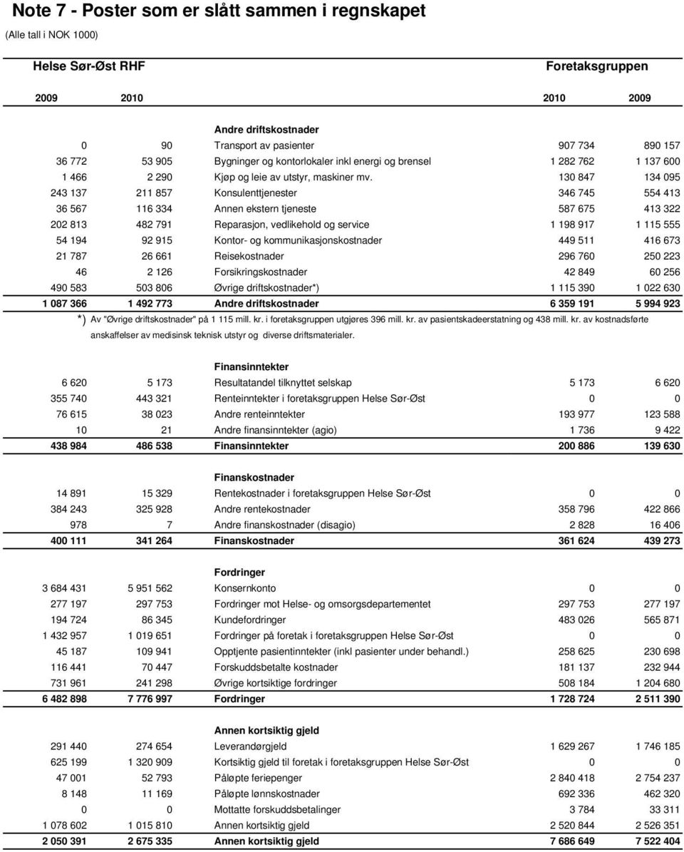 130 847 134 095 243 137 211 857 Konsulenttjenester 346 745 554 413 36 567 116 334 Annen ekstern tjeneste 587 675 413 322 202 813 482 791 Reparasjon, vedlikehold og service 1 198 917 1 115 555 54 194