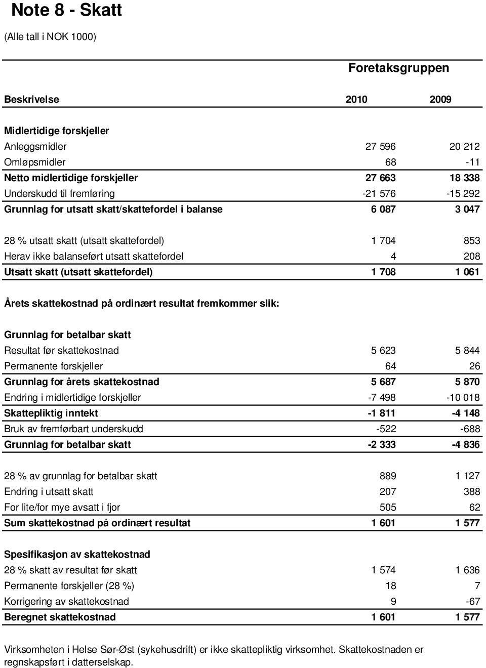 708 1 061 Årets skattekostnad på ordinært resultat fremkommer slik: Grunnlag for betalbar skatt Resultat før skattekostnad 5 623 5 844 Permanente forskjeller 64 26 Grunnlag for årets skattekostnad 5