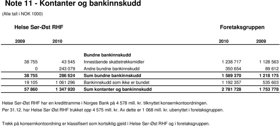 920 Sum kontanter og bankinnskudd 2 781 728 1 753 778 har en kredittramme i Norges Bank på 4 578 mill. kr. tilknyttet konsernkontoordningen. Per 31.12.