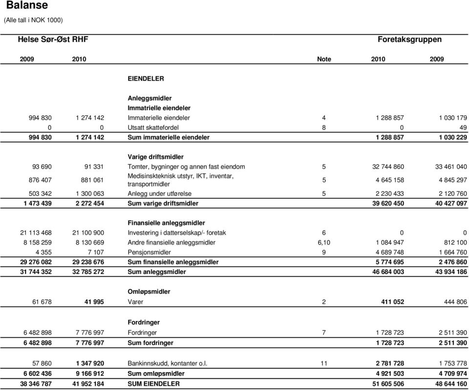 transportmidler 5 4 645 158 4 845 297 503 342 1 300 063 Anlegg under utførelse 5 2 230 433 2 120 760 1 473 439 2 272 454 Sum varige driftsmidler 39 620 450 40 427 097 Finansielle anleggsmidler 21 113