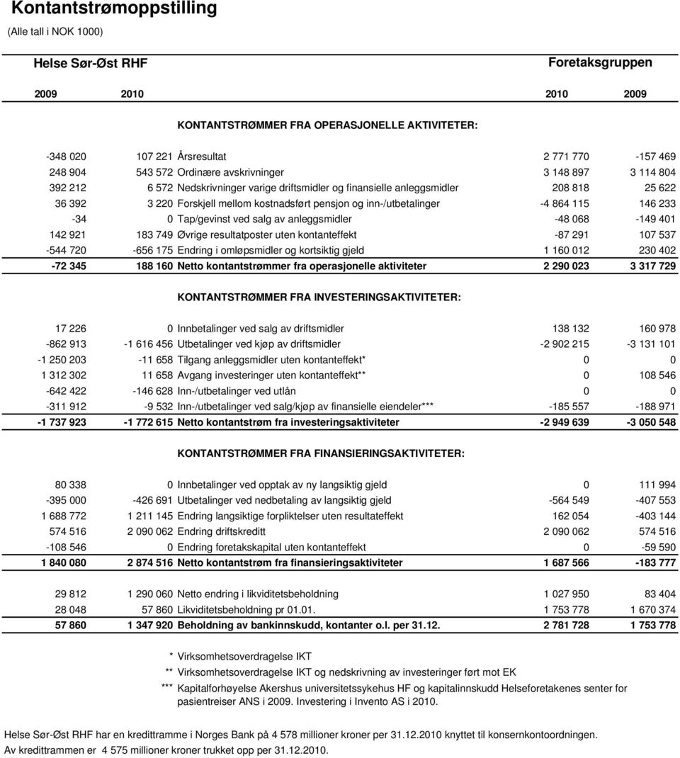 Tap/gevinst ved salg av anleggsmidler -48 068-149 401 142 921 183 749 Øvrige resultatposter uten kontanteffekt -87 291 107 537-544 720-656 175 Endring i omløpsmidler og kortsiktig gjeld 1 160 012 230