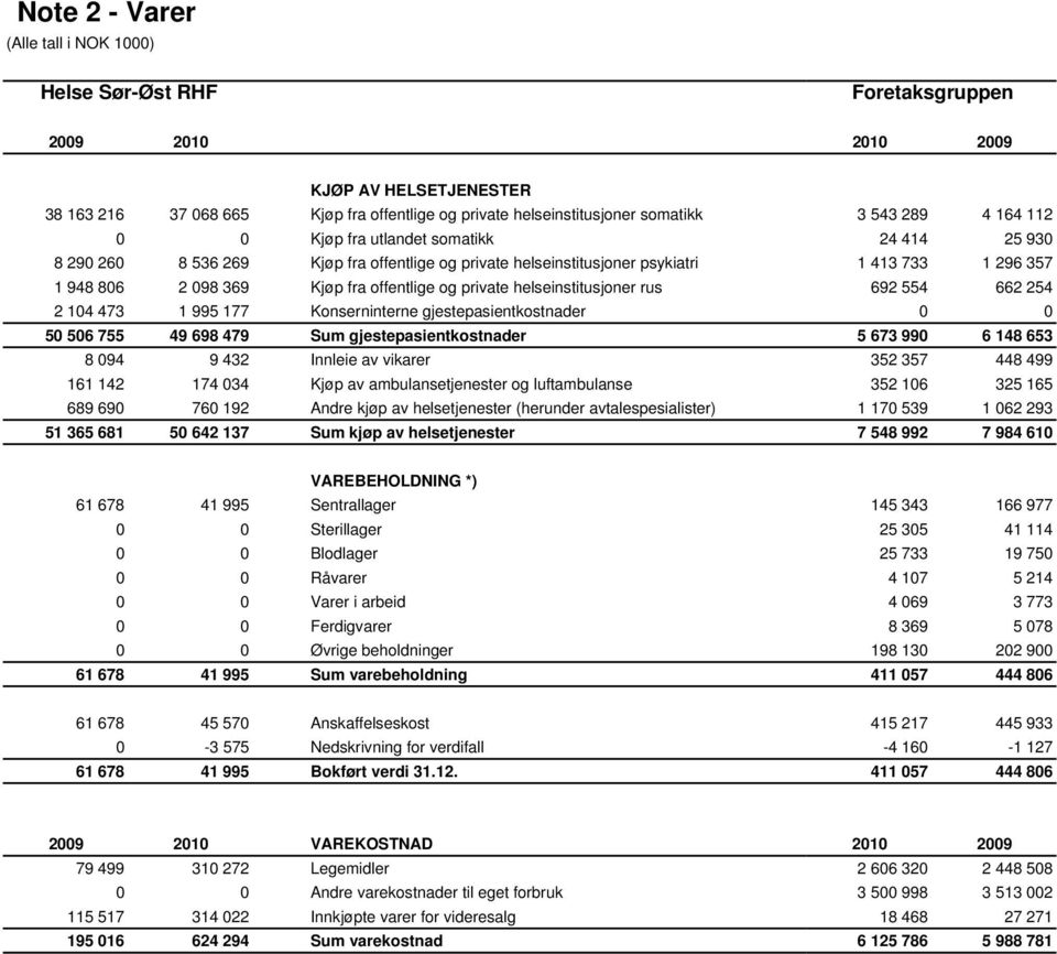 473 1 995 177 Konserninterne gjestepasientkostnader 0 0 50 506 755 49 698 479 Sum gjestepasientkostnader 5 673 990 6 148 653 8 094 9 432 Innleie av vikarer 352 357 448 499 161 142 174 034 Kjøp av