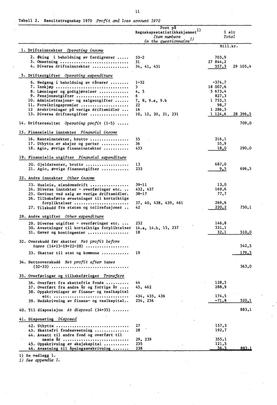 Driftsutgifter Operating expenditure 6. Nedgang i beholdning av råvarer 7. Innkjøp 8. Lønninger og godtgjørelser, 9. Pensjonsutgifter 10. Administrasjons- og salgsutgifter 11.