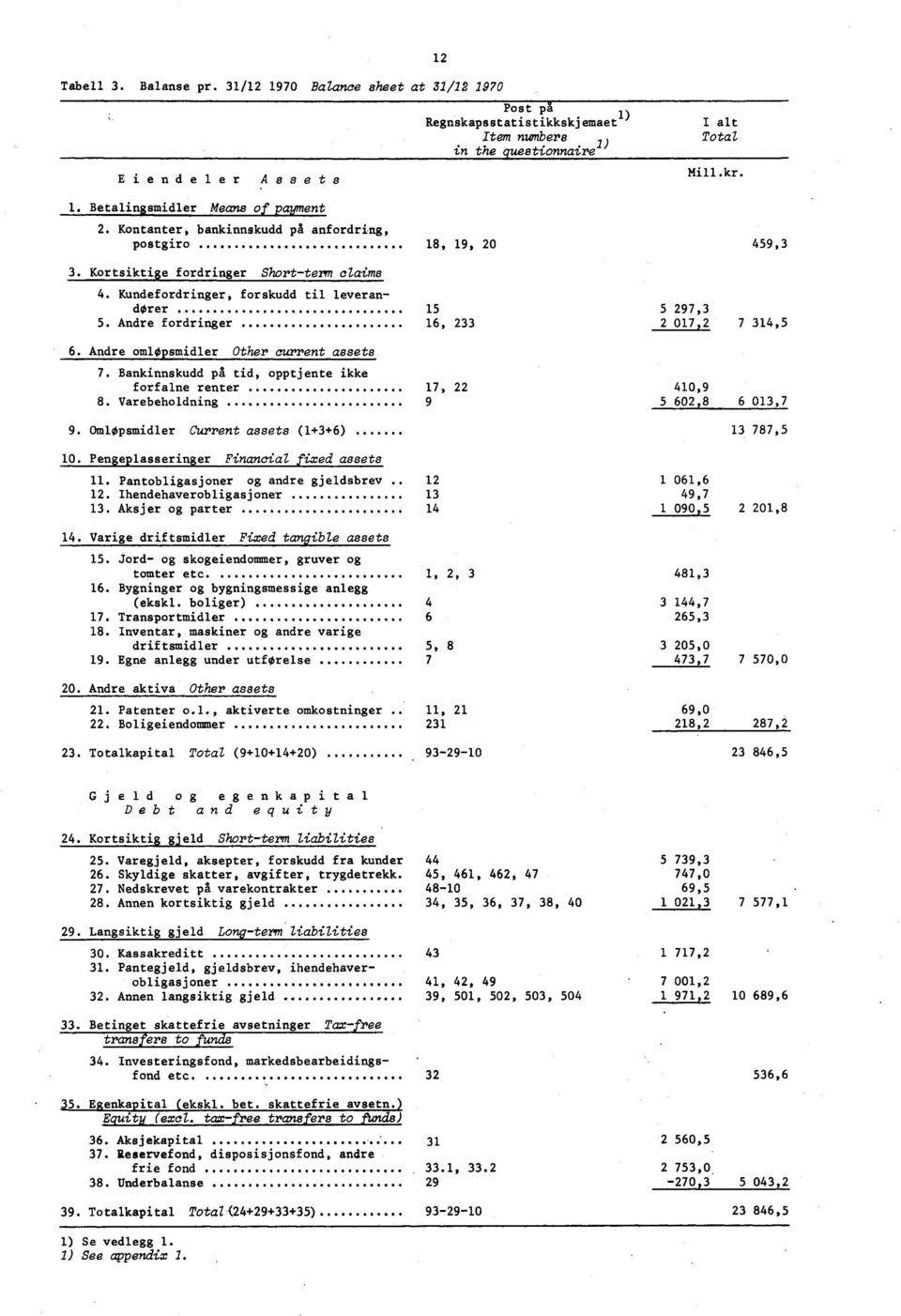 Andre fordringer 16, 19, 20 5 297,3 233 2 017,2 459,3 7 314,5 6. Andre omlopsmidler Other current assets 7. Bankinnskudd på tid, opptjente ikke forfalne renter 17, 8. Varebeholdning 9 9.