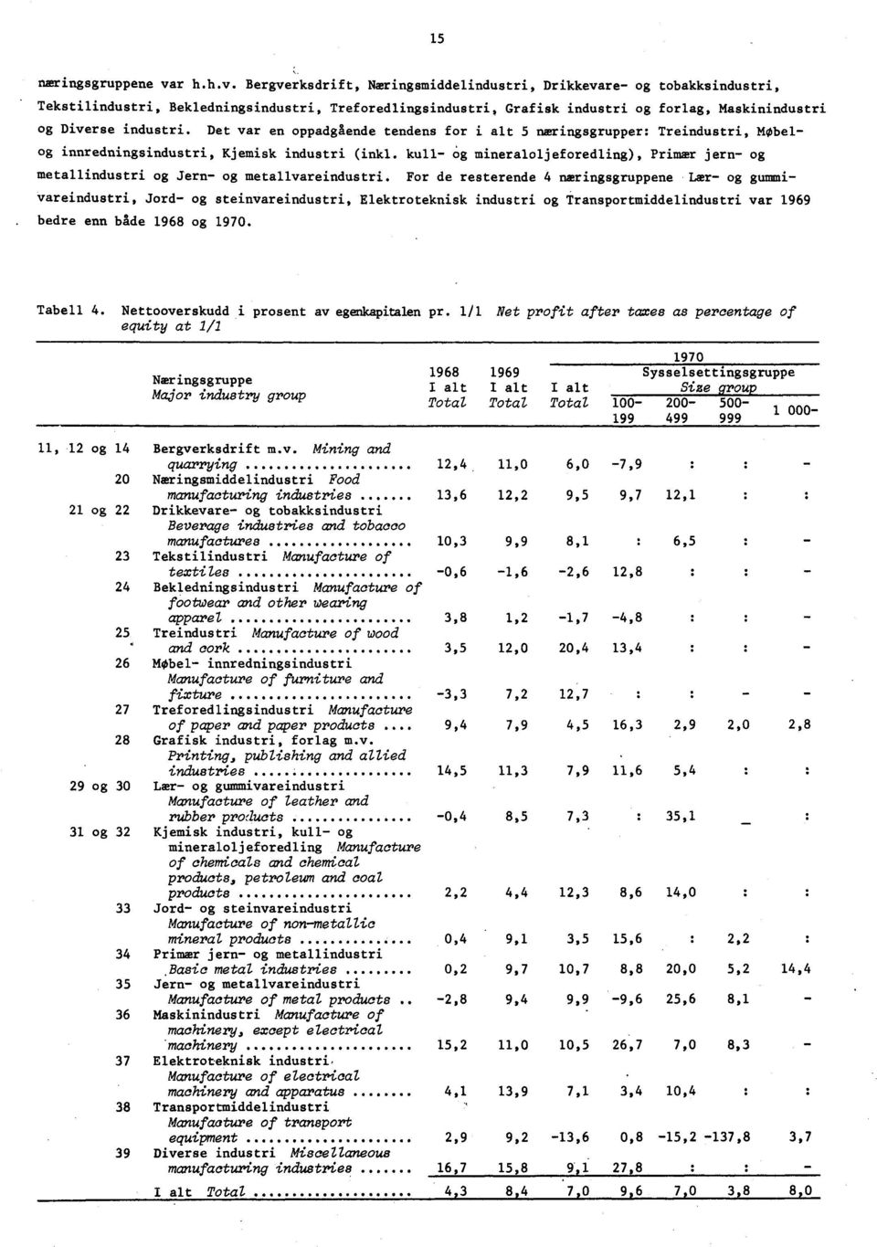 Bergverksdrift, Nmringsmiddelindustri, Drikkevare- og tobakksindustri, Tekstilindustri, Bekledningsindustri, Treforedlingsindustri, Grafisk industri og forlag, Maskinindustri og Diverse industri.