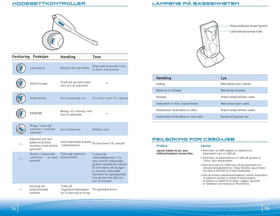 Demp (mute) Kort tastetrykk inn Tre toner hvert 15. sekund Dempet Grønn lampe blinker raskt. Hodesettet er ikke i baseenheten Rød lampe lyser svakt.