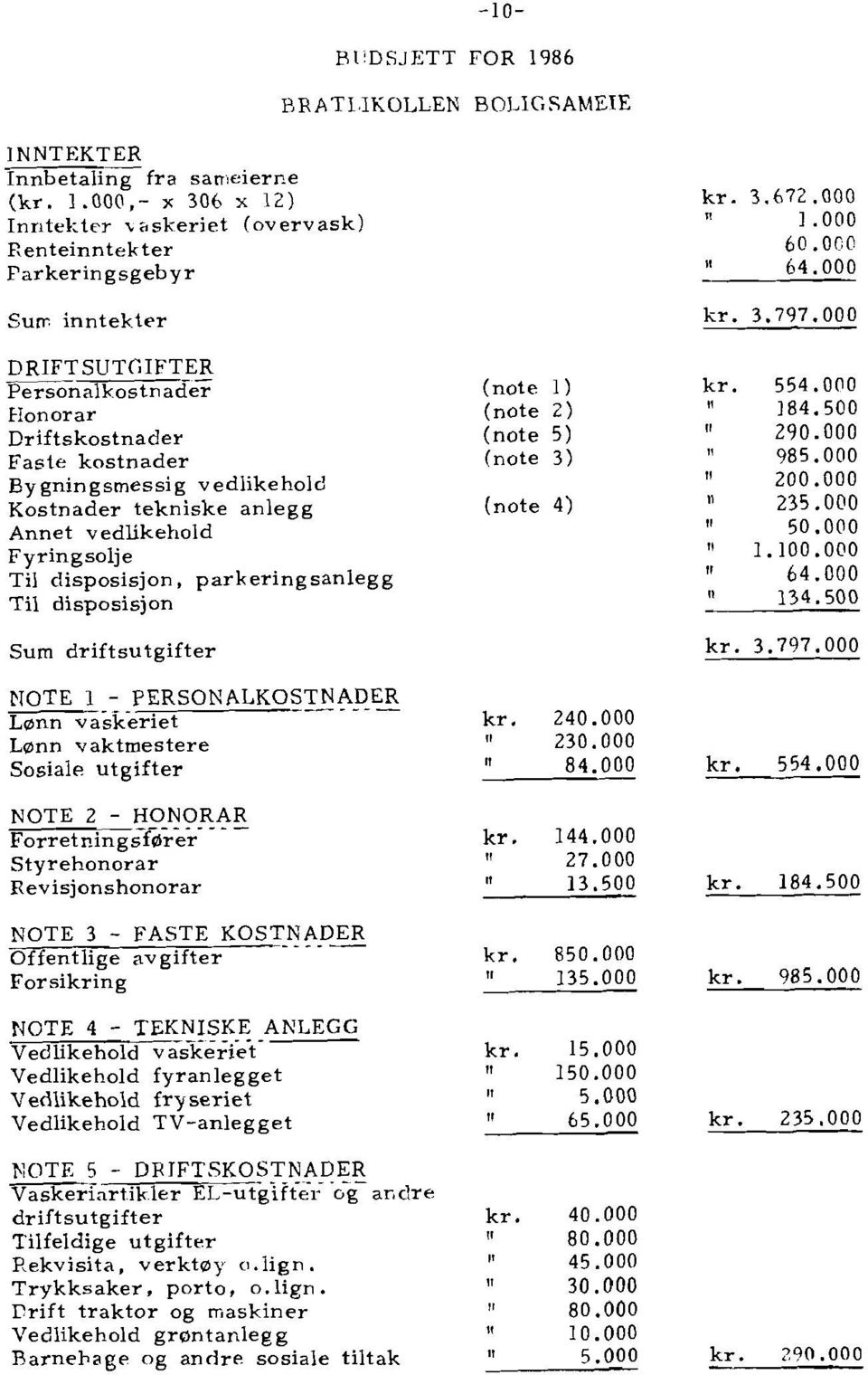 Kostnader tekniske anlegg Annet vedlikehold Fyringsolje Ti1 disposisjon, parkeringsanlegg Ti1 disposisjon Sum driftsutgifter (note 1) (note 2) (note 5) (note 3) (note 4) kr. 3.672.000 n I.ooo 60.