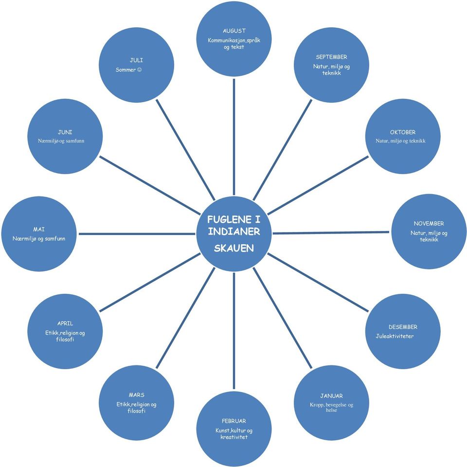 SKAUEN NOVEMBER Natur, miljø og teknikk APRIL Etikk,religion og filosofi DESEMBER