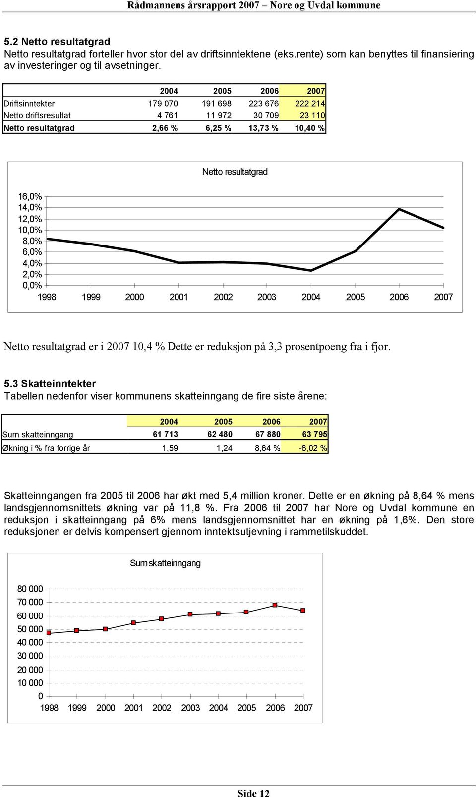 12,0% 10,0% 8,0% 6,0% 4,0% 2,0% 0,0% 1998 1999 2000 2001 2002 2003 2004 2005 2006 2007 Netto resultatgrad er i 2007 10,4 % Dette er reduksjon på 3,3 prosentpoeng fra i fjor. 5.