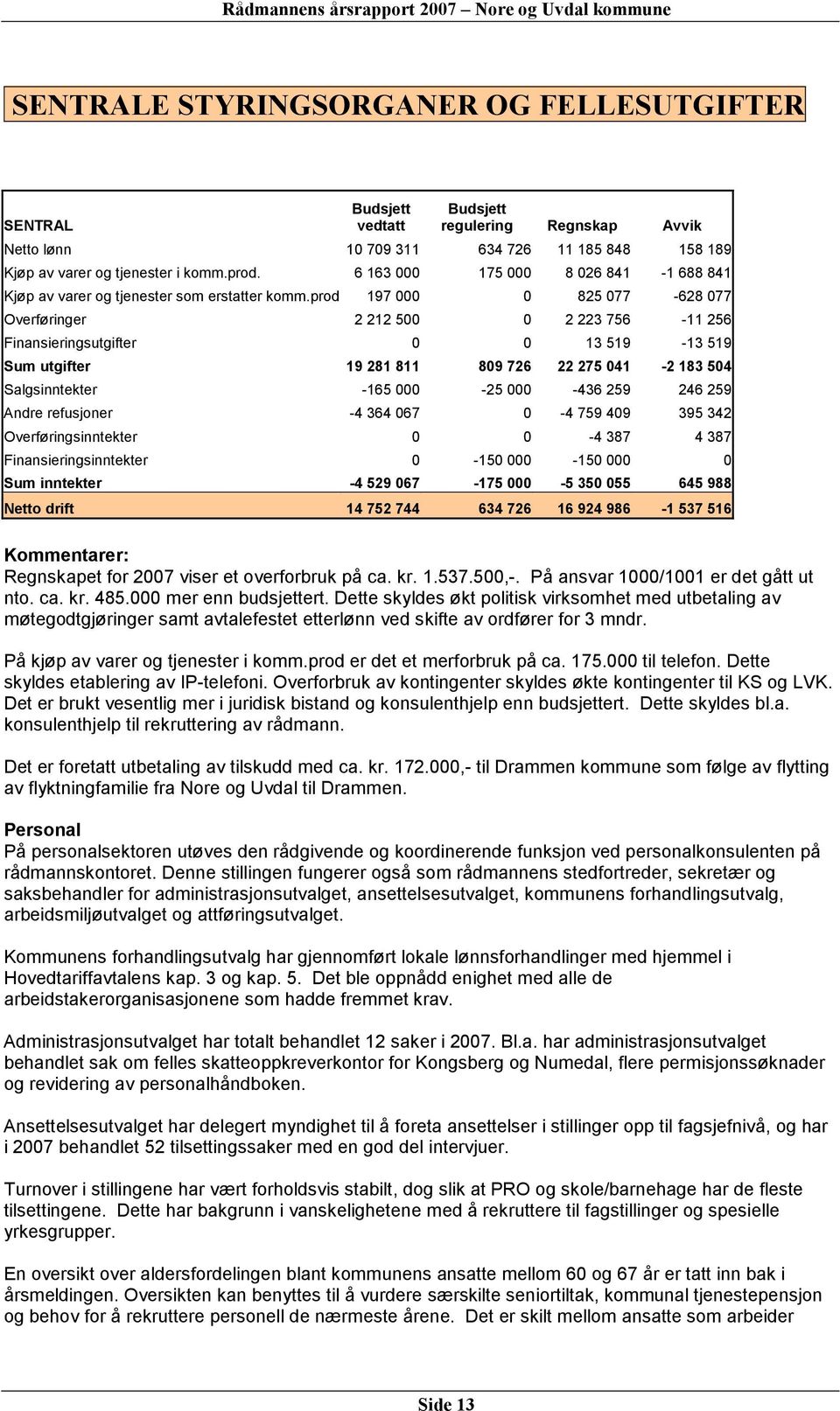 prod 197 000 0 825 077-628 077 Overføringer 2 212 500 0 2 223 756-11 256 Finansieringsutgifter 0 0 13 519-13 519 Sum utgifter 19 281 811 809 726 22 275 041-2 183 504 Salgsinntekter -165 000-25