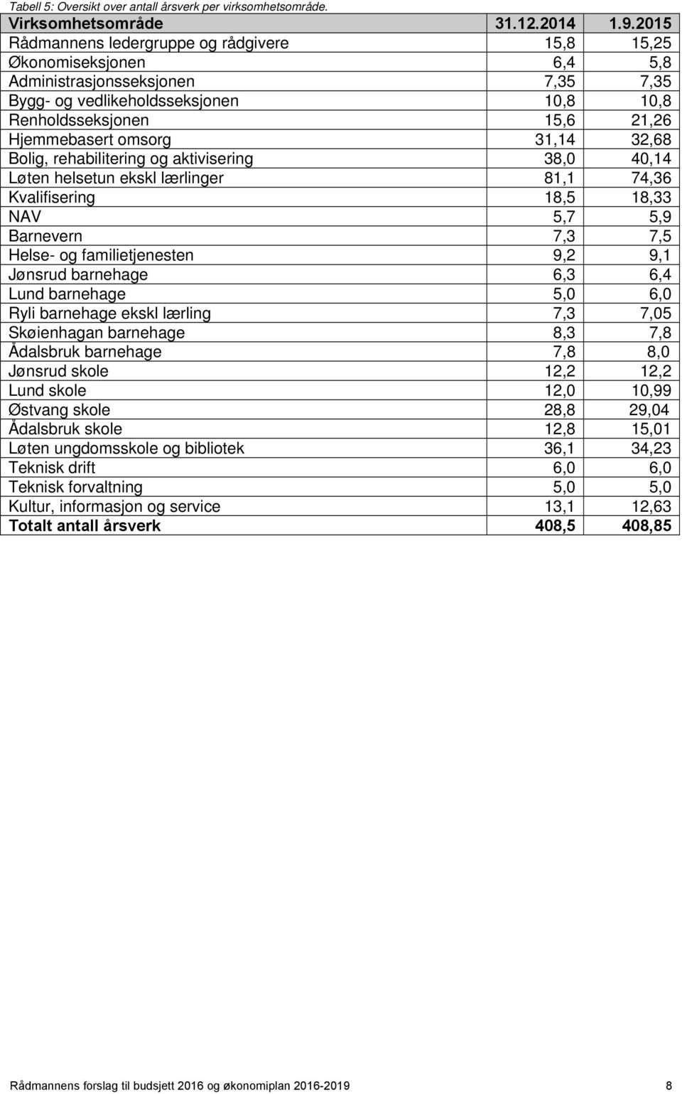 omsorg 31,14 32,68 Bolig, rehabilitering og aktivisering 38,0 40,14 Løten helsetun ekskl lærlinger 81,1 74,36 Kvalifisering 18,5 18,33 NAV 5,7 5,9 Barnevern 7,3 7,5 Helse- og familietjenesten 9,2 9,1