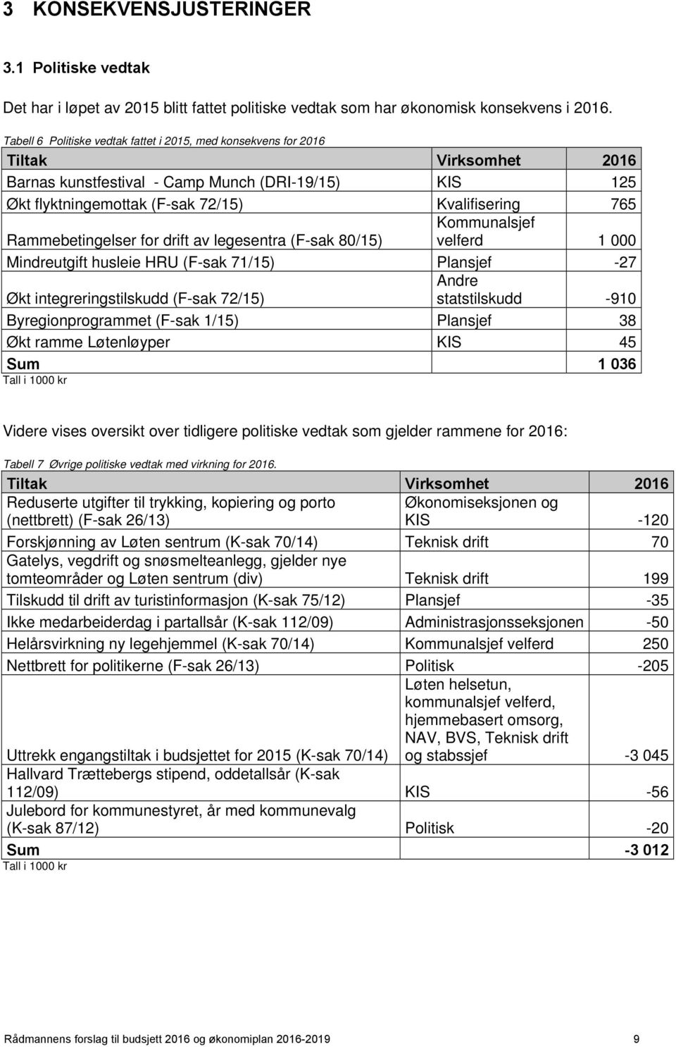 Rammebetingelser for drift av legesentra (F-sak 80/15) Kommunalsjef velferd 1 000 Mindreutgift husleie HRU (F-sak 71/15) Plansjef -27 Økt integreringstilskudd (F-sak 72/15) Andre statstilskudd -910