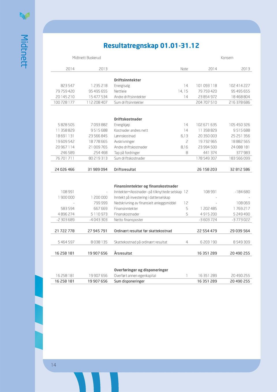 477 534 Andre driftsinntekter 14 23 854 972 18 468 804 100 728 177 112 208 407 Sum driftsinntekter 204 707 510 216 378 686 Driftskostnader 5 828 505 7 093 882 Energikjøp 14 102 671 635 105 450 326 11