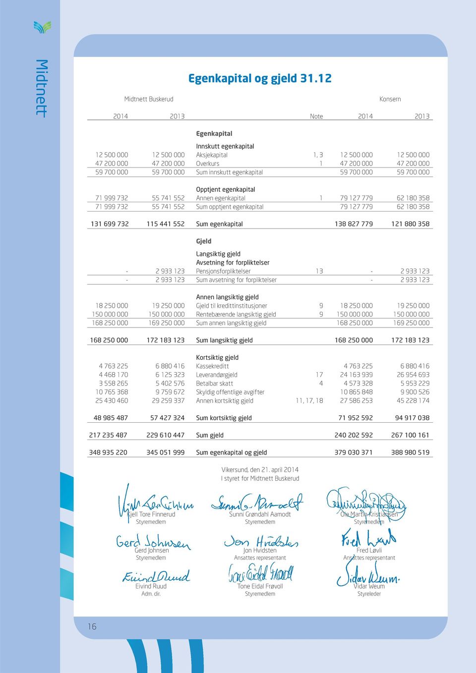 000 59 700 000 59 700 000 Sum innskutt egenkapital 59 700 000 59 700 000 Opptjent egenkapital 71 999 732 55 741 552 Annen egenkapital 1 79 127 779 62 180 358 71 999 732 55 741 552 Sum opptjent