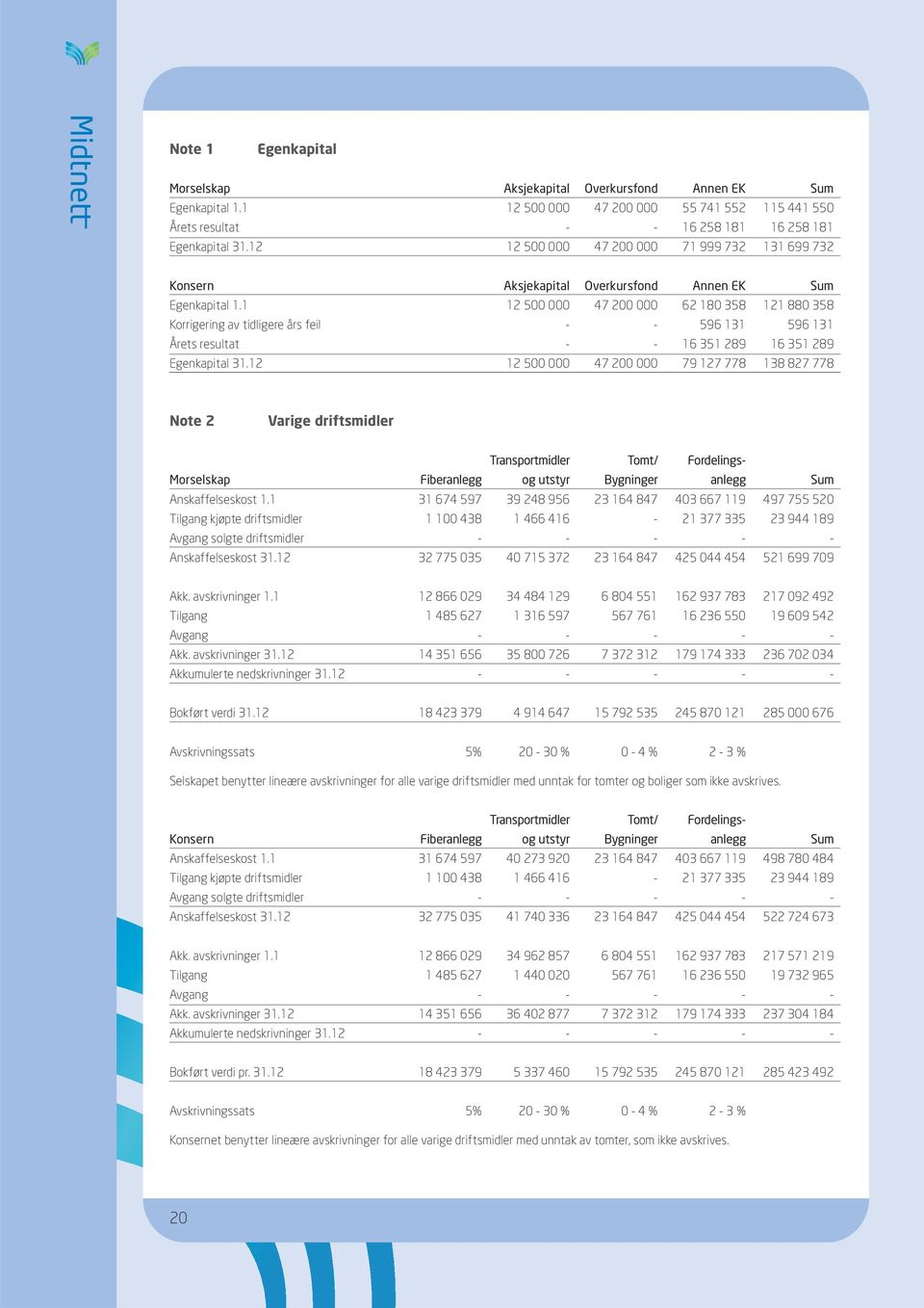 1 12 500 000 47 200 000 62 180 358 121 880 358 Korrigering av tidligere års feil - - 596 131 596 131 Årets resultat - - 16 351 289 16 351 289 Egenkapital 31.