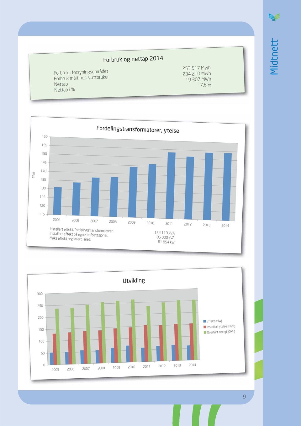 Installert effekt, fordelingstransformatorer: 154 110 kva Installert effekt på egne trafostasjoner: 86 000 kva Maks effekt registrert i