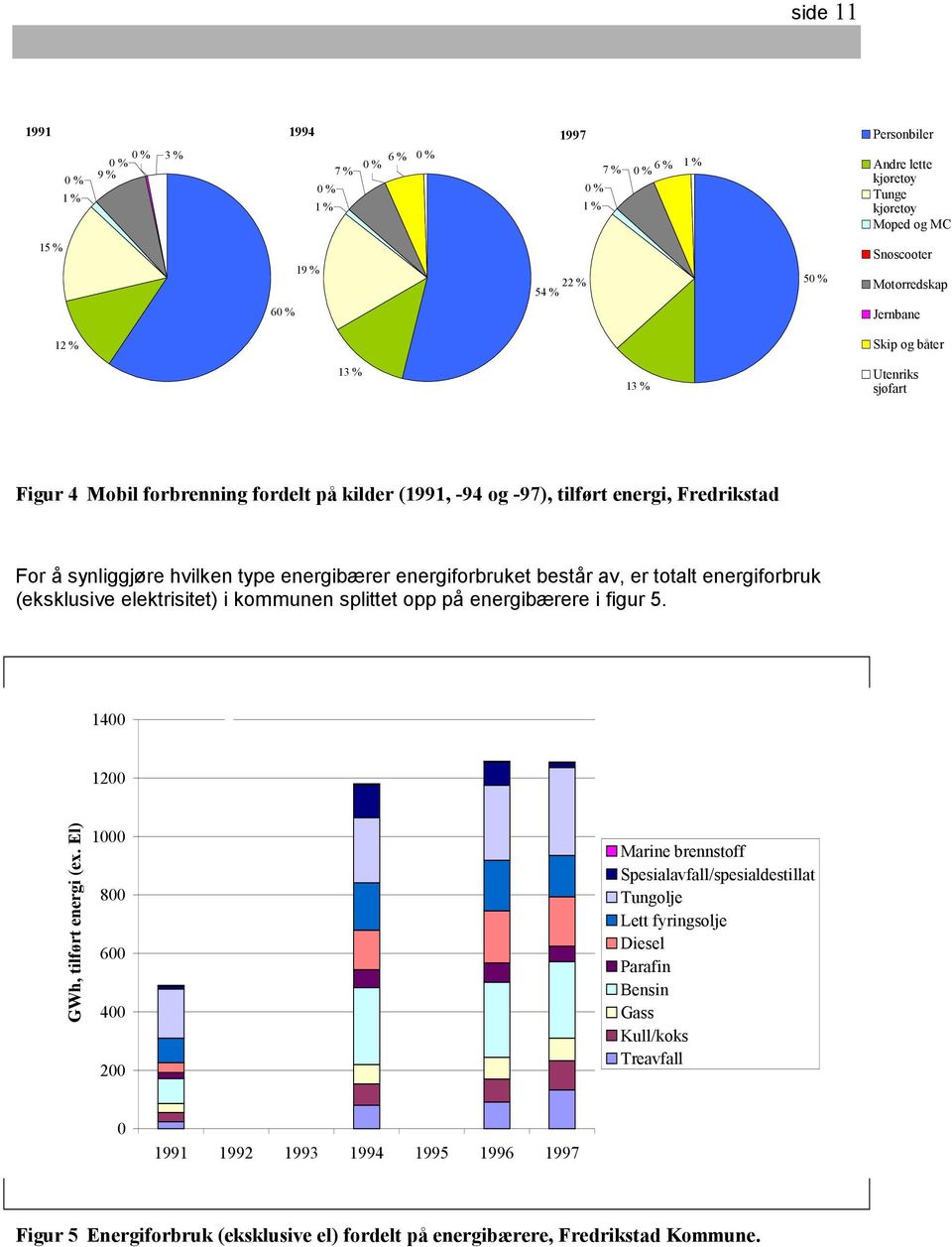 energibærer energiforbruket består av, er totalt energiforbruk (eksklusive elektrisitet) i kommunen splittet opp på energibærere i figur 5. 1400 1200 GWh, tilført energi (ex.