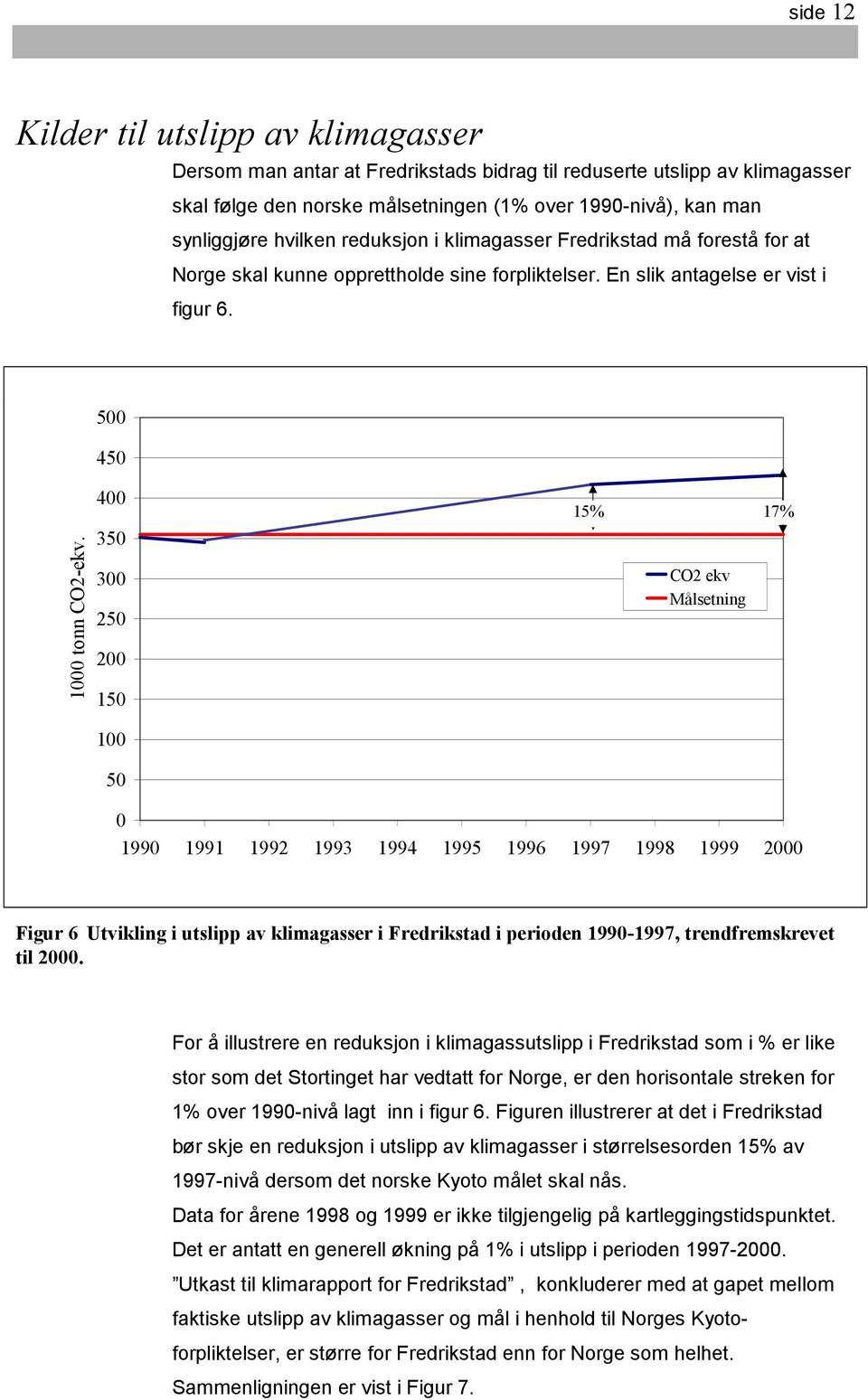 400 350 300 250 200 150 15% CO2 ekv Målsetning 17% 100 50 0 1990 1991 1992 1993 1994 1995 1996 1997 1998 1999 2000 Figur 6 Utvikling i utslipp av klimagasser i Fredrikstad i perioden 1990-1997,