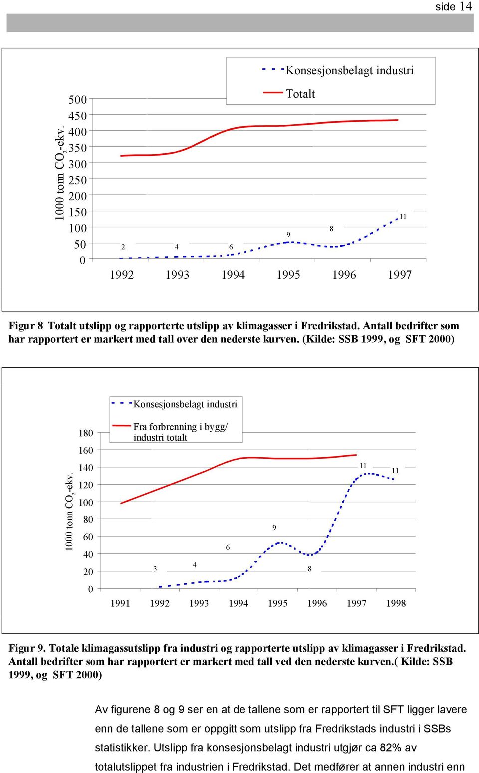 Antall bedrifter som har rapportert er markert med tall over den nederste kurven. (Kilde: SSB 1999, og SFT 2000) Konsesjonsbelagt industri 1000 tonn CO 2 -ekv.