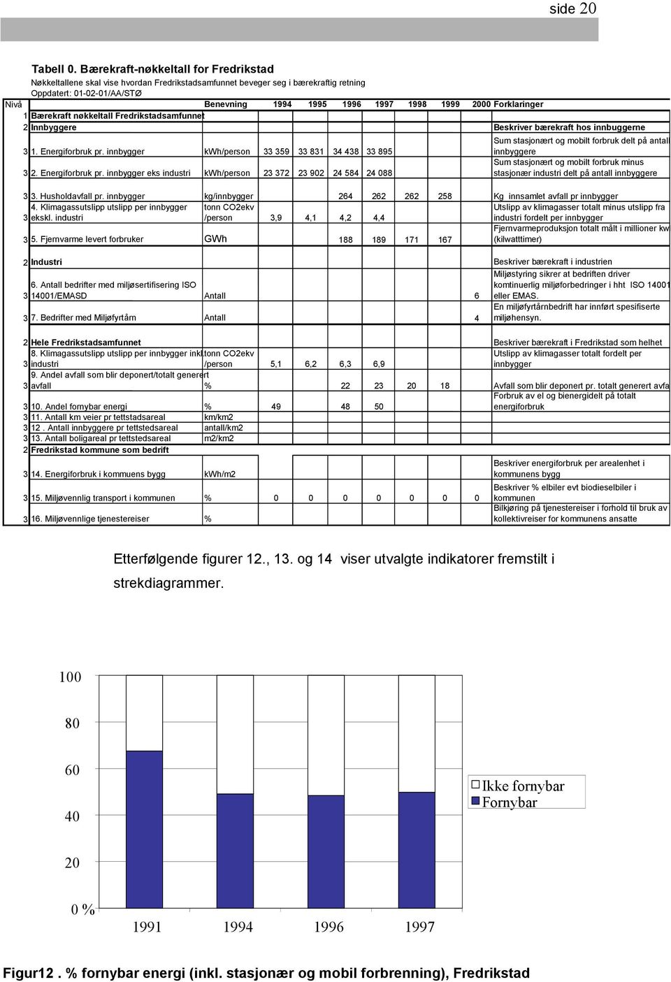 2000 Forklaringer 1 Bærekraft nøkkeltall Fredrikstadsamfunnet 2 Innbyggere Beskriver bærekraft hos innbuggerne 3 1. Energiforbruk pr. innbygger kwh/person 33 359 33 831 34 438 33 895 3 2.