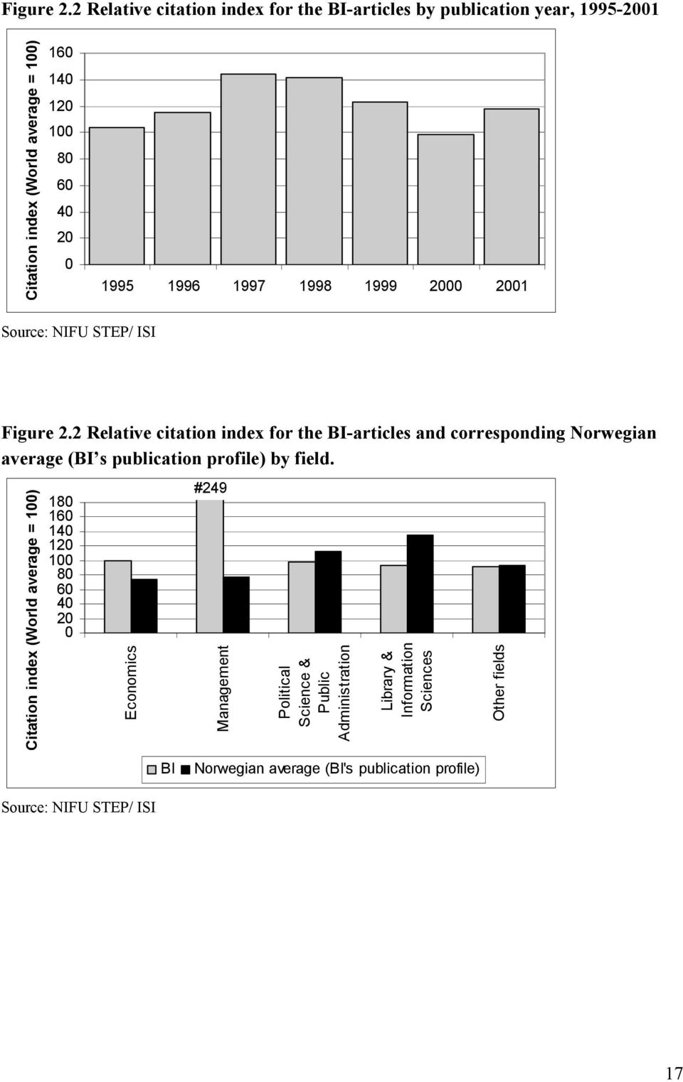 1996 1997 1998 1999 2000 2001 Source: NIFU STEP/ ISI 2 Relative citation index for the BI-articles and corresponding Norwegian average (BI s