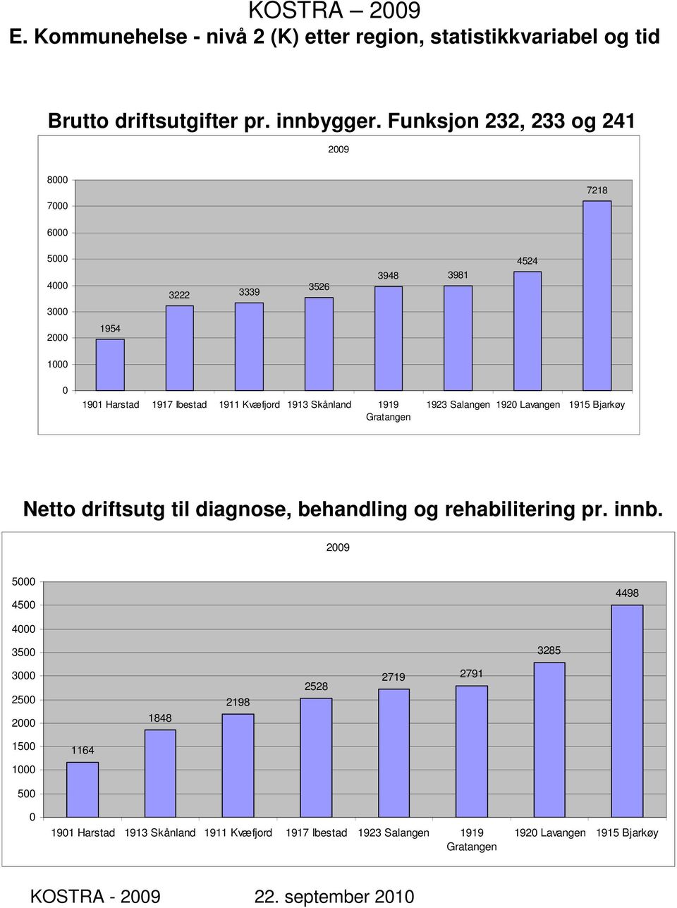 Skånland 1919 Gratangen 1923 Salangen 1920 Lavangen 1915 Bjarkøy Netto driftsutg til diagnose, behandling og rehabilitering pr. innb.