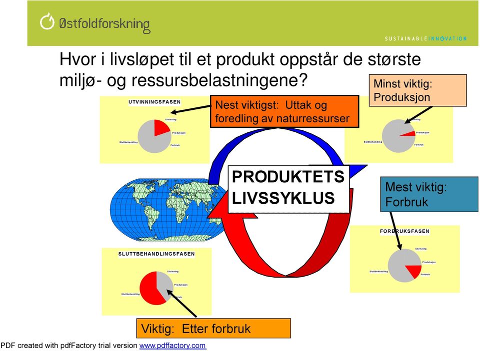 PRODUKSJONSFASEN Utvinning Produksjon Produksjon Sluttbehandling Forbruk Sluttbehandling Forbruk PRODUKTETS