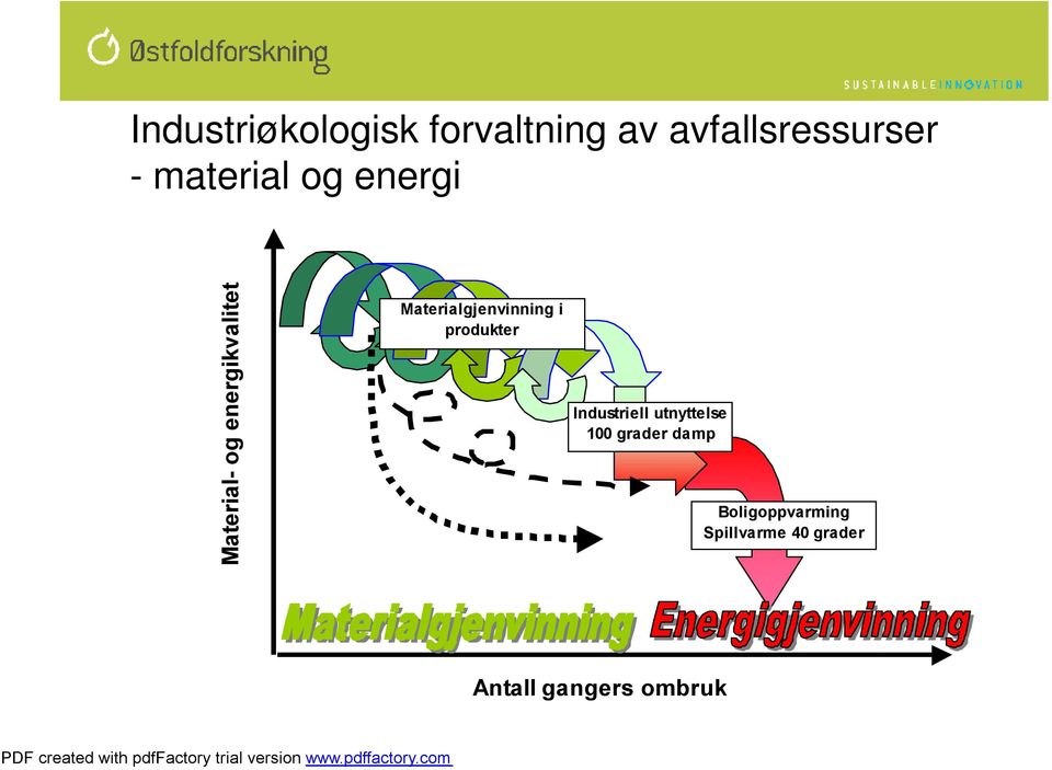 Materialgjenvinning i produkter Industriell utnyttelse