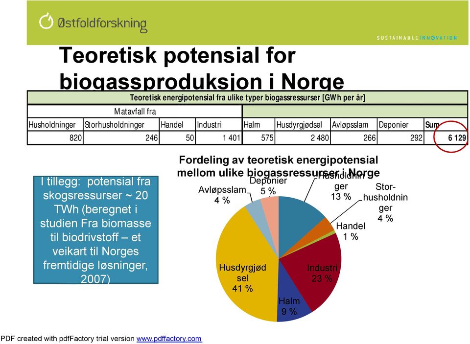 skogsressurser ~ 20 TWh (beregnet i studien Fra biomasse til biodrivstoff et veikart til Norges fremtidige løsninger, 2007) Fordeling av teoretisk