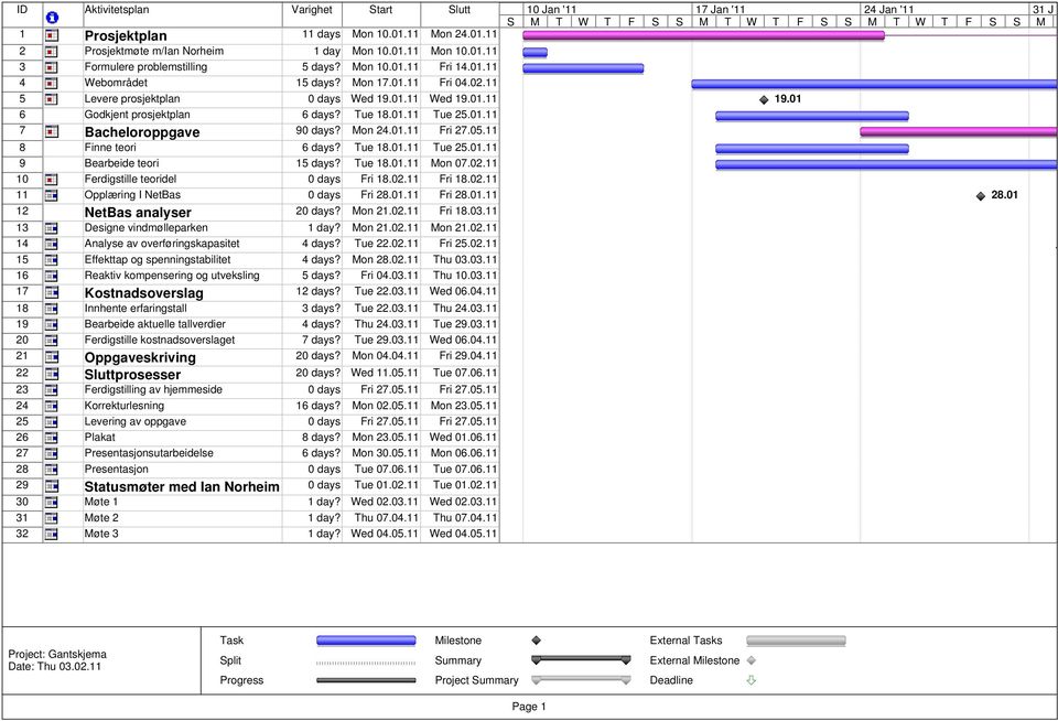 Mon 24.01.11 Fri 27.05.11 8 Finne teori 6 days? Tue 18.01.11 Tue 25.01.11 9 Bearbeide teori 15 days? Tue 18.01.11 Mon 07.02.11 10 Ferdigstille teoridel 0 days Fri 18.02.11 Fri 18.02.11 11 Opplæring I NetBas 0 days Fri 28.