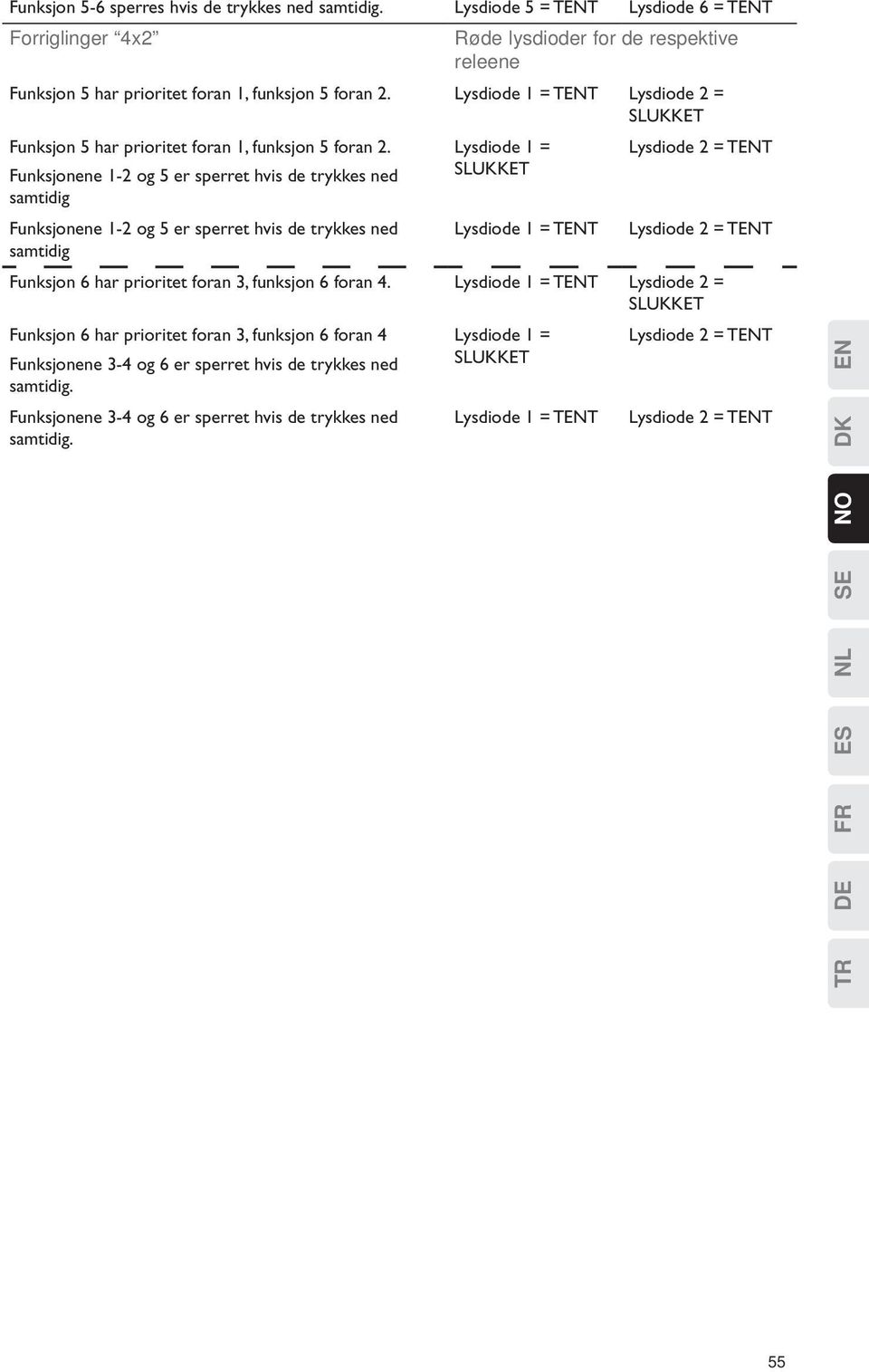 Funksjonene 1-2 og 5 er sperret hvis de trykkes ned samtidig Funksjonene 1-2 og 5 er sperret hvis de trykkes ned samtidig Lysdiode 1 = SLUKKET Lysdiode 1 = TENT Lysdiode 2 = TENT Lysdiode 2 = TENT