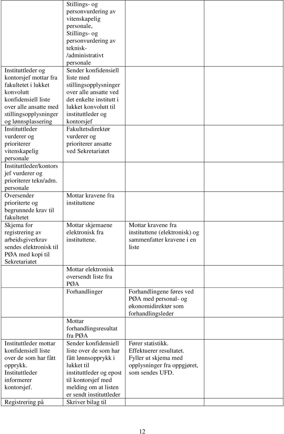 personale Oversender prioriterte og begrunnede krav til fakultetet Skjema for registrering av arbeidsgiverkrav sendes elektronisk til PØA med kopi til Sekretariatet Instituttleder mottar