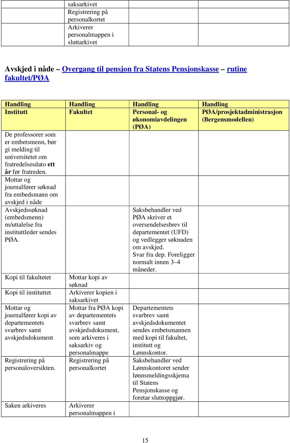 Kopi til fakultetet Kopi til instituttet journalfører kopi av departementets svarbrev samt avskjedsdokument Registrering på personaloversikten.